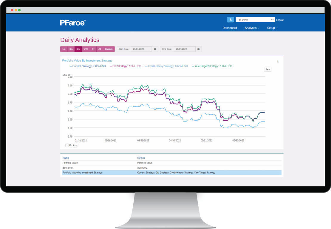 Mockup of PFaroe E&F Dashboard with Daily Monitoring metrics
