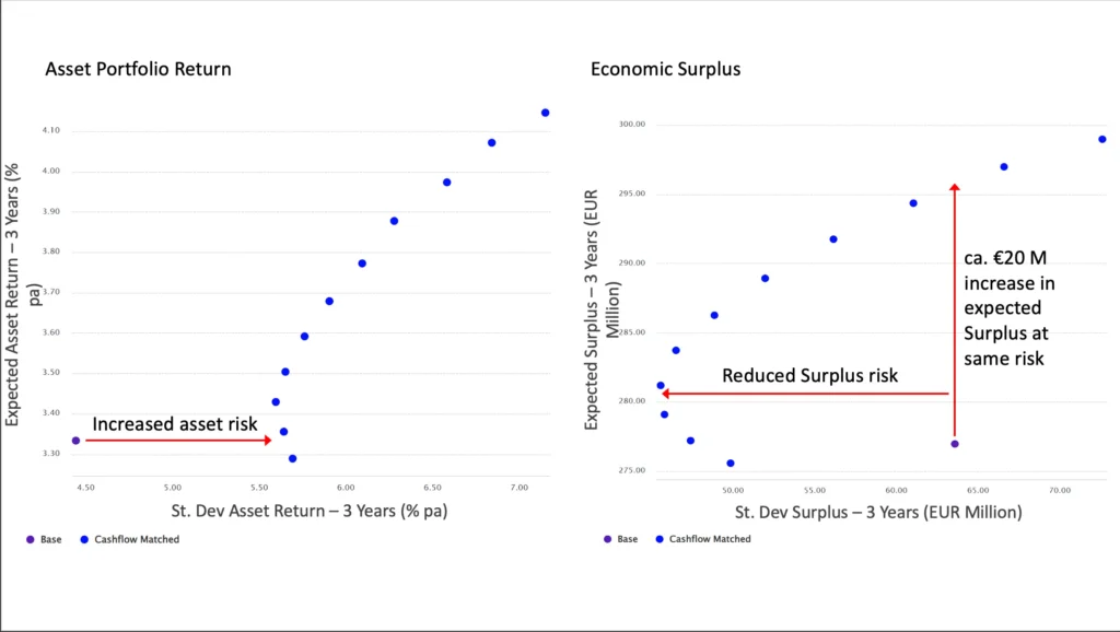 Graphs showcasing Impact of cashflow matching investment on risk-return