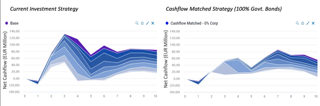 Impact of cashflow matching on projected Net Cashflows
